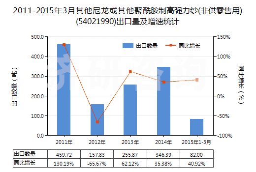 2011-2015年3月其他尼龍或其他聚酰胺制高強力紗(非供零售用)(54021990)出口量及增速統(tǒng)計 2011-2015年3月其他尼龍或其他聚酰胺制高強力紗(非供零售用)(54021990)出口量及增速統(tǒng)計